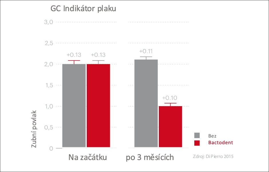 Klinické přínosy u dětí – REDUKCE PLAKU