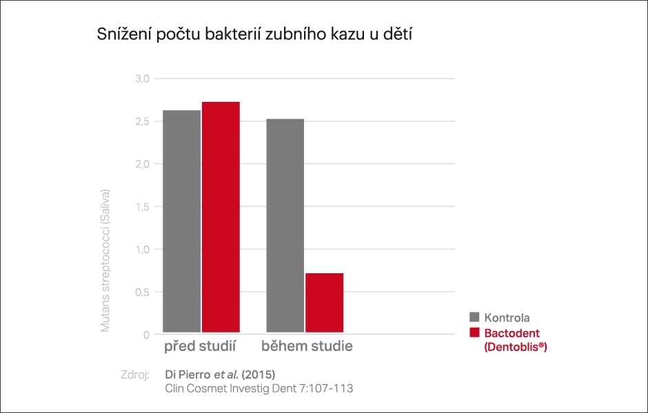 Snížení počtu bakterií zubního kazu u dětí