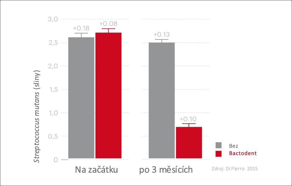 Klinické přínosy u dětí – SNÍŽENÍ PATOGENŮ