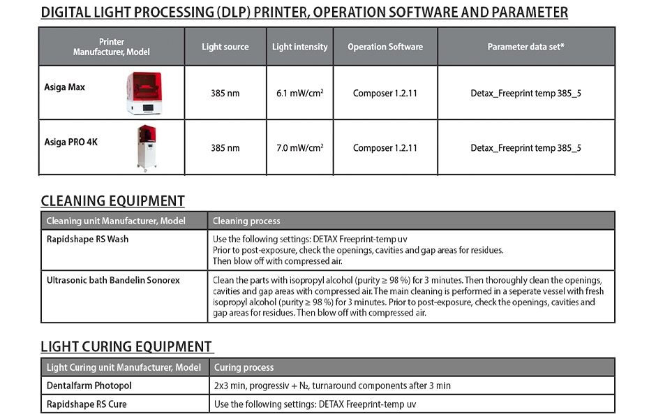 Obr. 2: Návod k použití (IFU) materiálu Detax Freeprint temp pro vyhotovení provizorií, obsahuje výrobcem testované zařízení použité pro 3D tisk a postprocessing – tzv. garantované workflow.