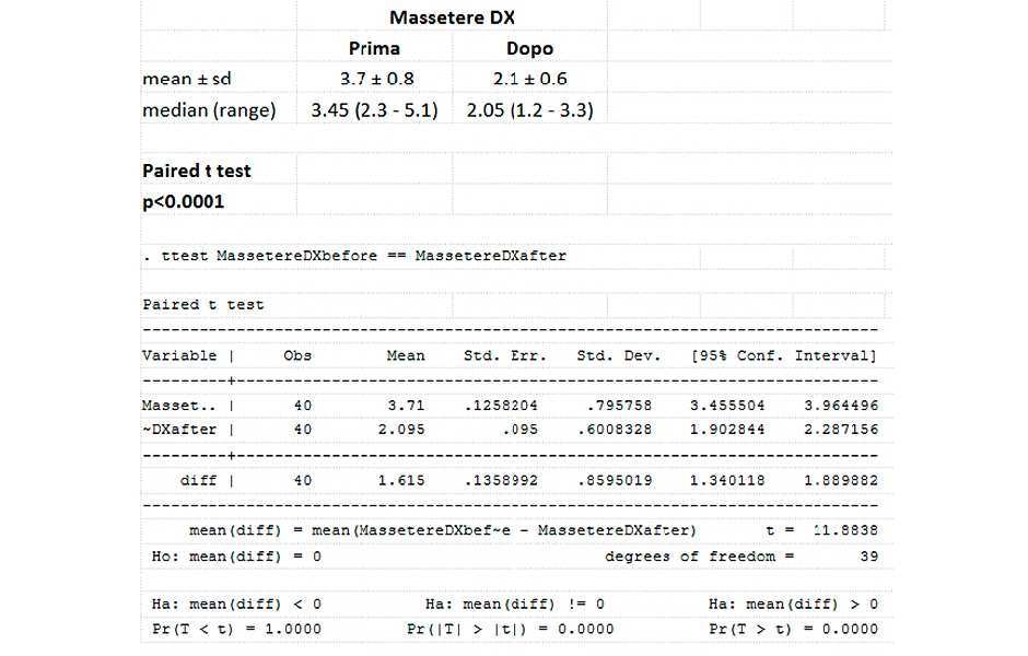Obr. 4: Studentův t-test na datech týkajících se pravého žvýkacího svalu (m. masseter dx).