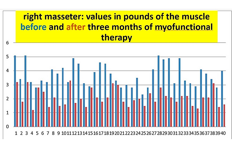 Tab. 1: Pravý masseter: hodnoty v librách naměřené ve svalu před a po tříměsíční myofunkční terapii.