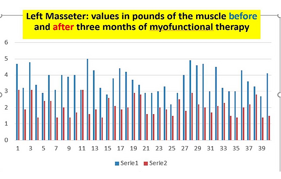 Tab. 2: Levý masseter: hodnoty v librách naměřené ve svalu před a po tříměsíční myofunkční terapii.