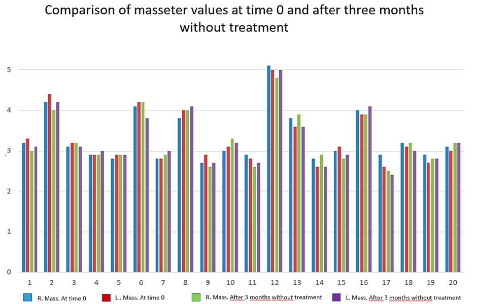 Tab. 3: Porovnání hodnot svalu masseter v čase 0 a po třech měsících bez léčby.