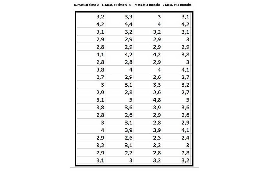 Tab. 4: Porovnání hodnot svalu masseter v čase 0 a po třech měsících bez léčby.