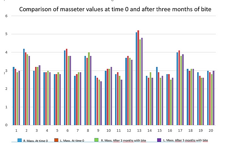 Tab. 5: Porovnání hodnot svalu masseter v čase 0 a po třech měsících používání Bite Strip.