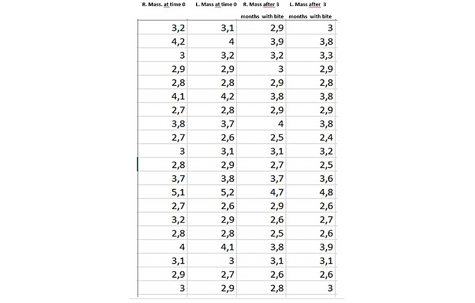 Tab. 6: Porovnání hodnot svalu masseter v čase 0 a po třech měsících používání Bite Strip.
